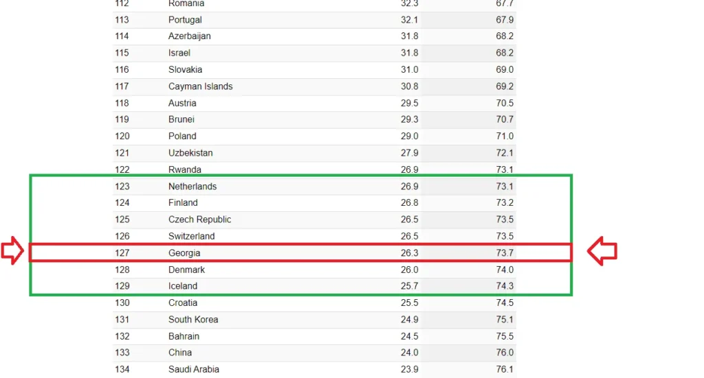Gürcistan güvenlik endeksi